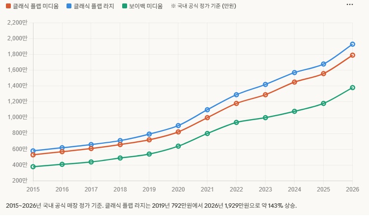 샤테크 진짜 되냐고요?브랜드별 수익률 현실 샤넬주요모델가격변화추이