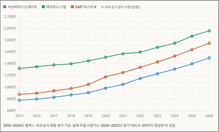 롤렉스주요모델가격변화추이